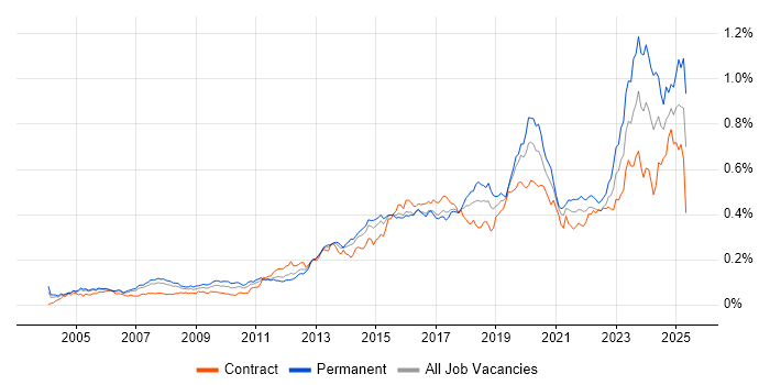 Job vacancy trend for Wi-Fi in London Job vacancy trend for Wi-Fi in London