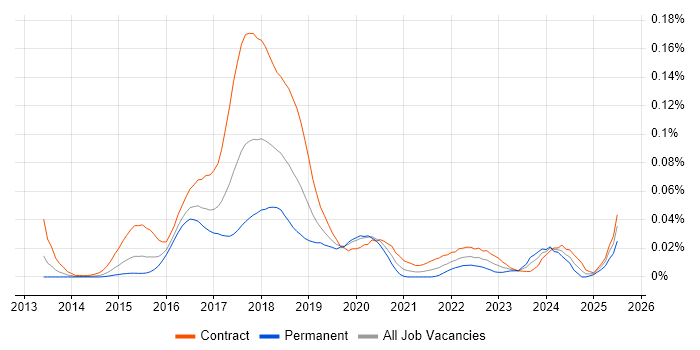 Job vacancy trend for WildFly in London