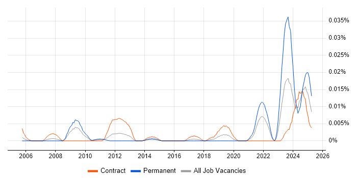 Job vacancy trend for WinCC in London Job vacancy trend for WinCC in London