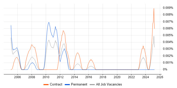 Job vacancy trend for Wind River in London