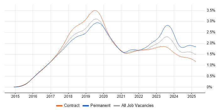 Job vacancy trend for Windows 10 in London Job vacancy trend for Windows 10 in London