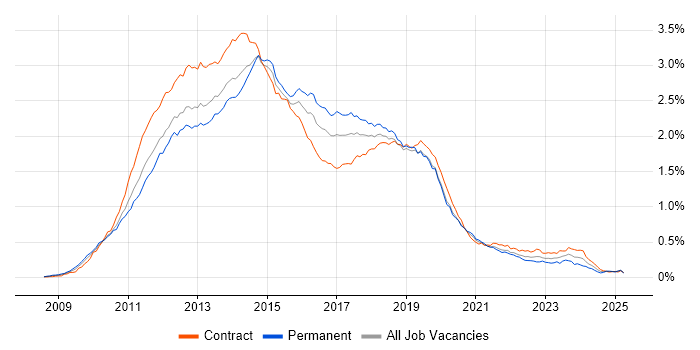Job vacancy trend for Windows 7 in London