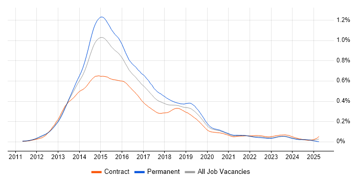 Job vacancy trend for Windows 8 in London