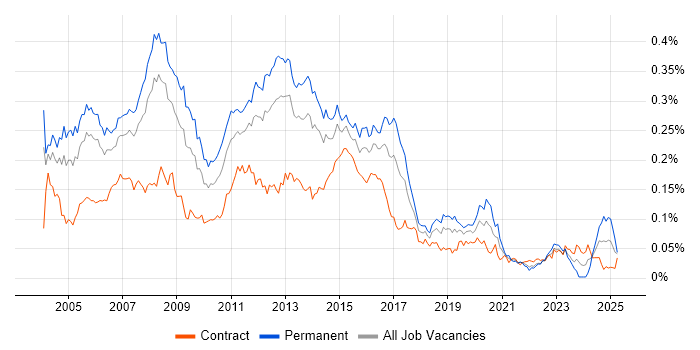 Job vacancy trend for Windows Administrator in London Job vacancy trend for Windows Administrator in London