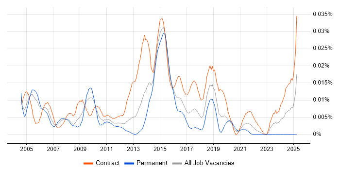 Job vacancy trend for Windows Build Engineer in London