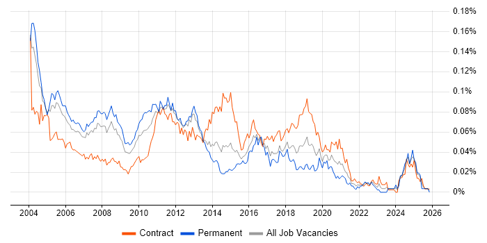 Windows Consultant job vacancy trend in London
