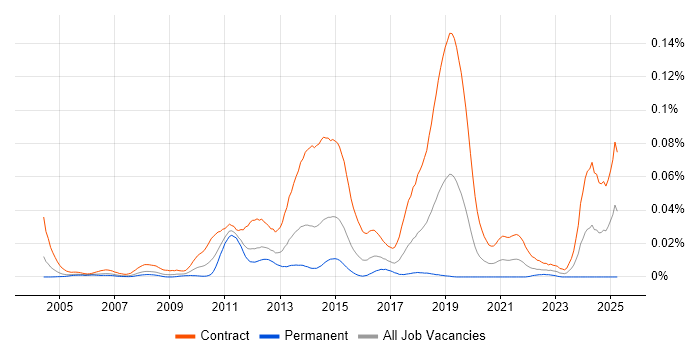 Job vacancy trend for Windows Deployment Engineer in London