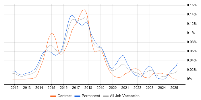 Job vacancy trend for Windows DevOps Engineer in London Job vacancy trend for Windows DevOps Engineer in London