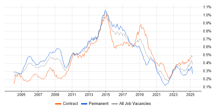 Job vacancy trend for Windows Engineer in London Job vacancy trend for Windows Engineer in London