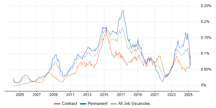 Job vacancy trend for Windows Infrastructure Engineer in London