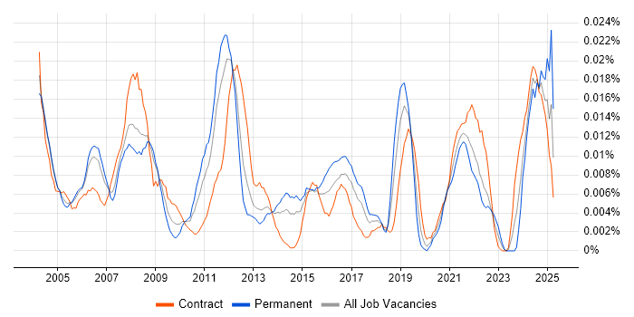 Job vacancy trend for Windows Infrastructure Specialist in London