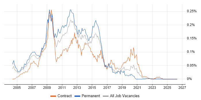 Windows Mobile job vacancy trend in London