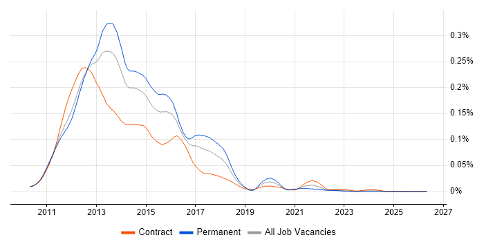Windows Phone job vacancy trend in London