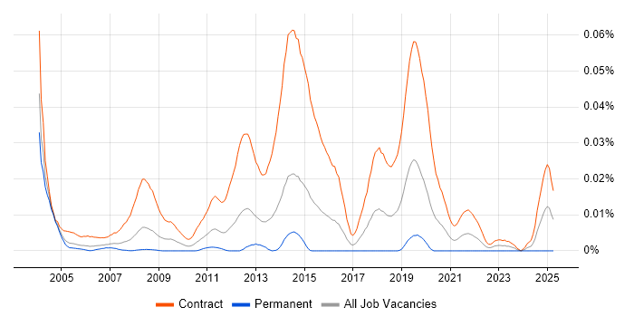 Job vacancy trend for Windows Rollout Engineer in London