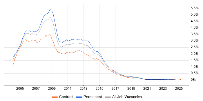 Job vacancy trend for Windows Server 2003 in London Job vacancy trend for Windows Server 2003 in London