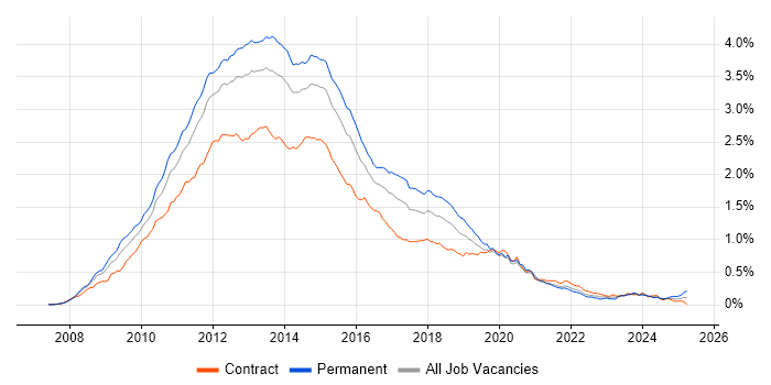 Job vacancy trend for Windows Server 2008 in London