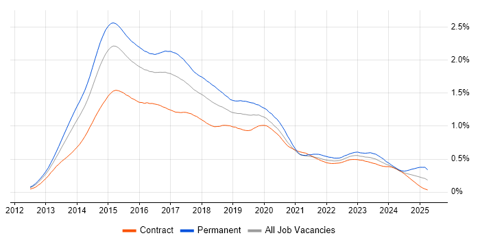 Job vacancy trend for Windows Server 2012 in London