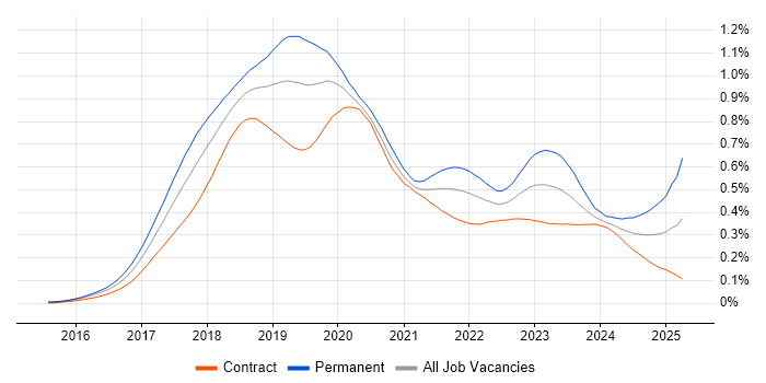 Job vacancy trend for Windows Server 2016 in London