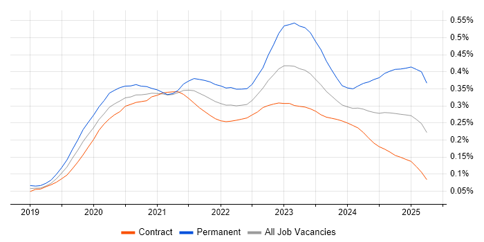 Job vacancy trend for Windows Server 2019 in London Job vacancy trend for Windows Server 2019 in London