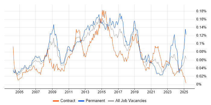 Job vacancy trend for Windows Server Engineer in London