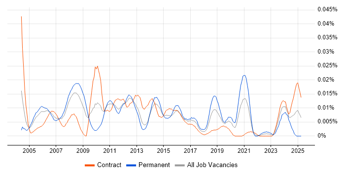 Job vacancy trend for Windows Server Specialist in London Job vacancy trend for Windows Server Specialist in London