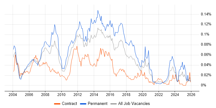 Windows Server Support job vacancy trend in London