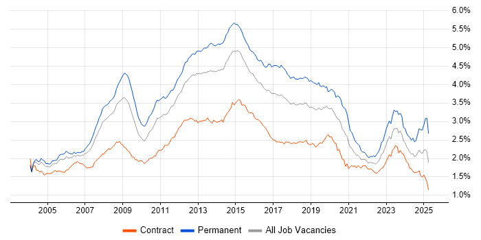 Job vacancy trend for Windows Server in London