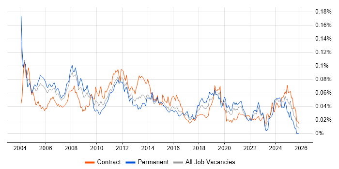Windows Specialist job vacancy trend in London