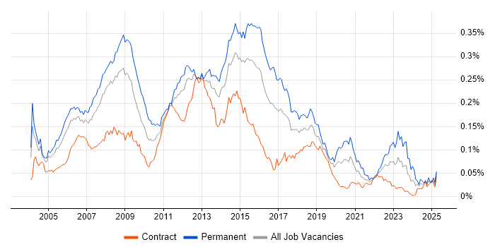 Job vacancy trend for Windows Support Analyst in London