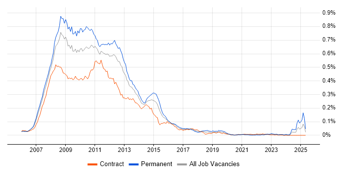 Job vacancy trend for Windows Vista in London