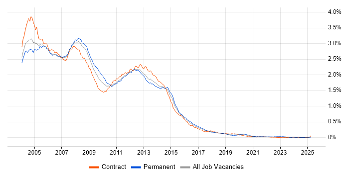 Job vacancy trend for Windows XP in London