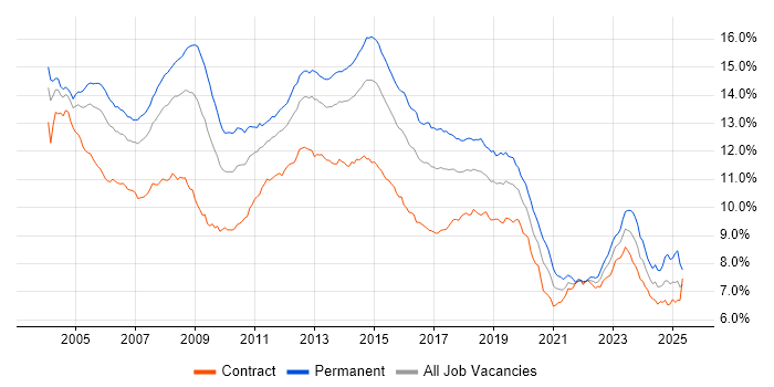 Job vacancy trend for Windows in London Job vacancy trend for Windows in London