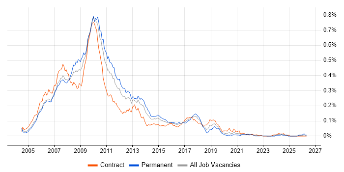 WinForms Developer job vacancy trend in London