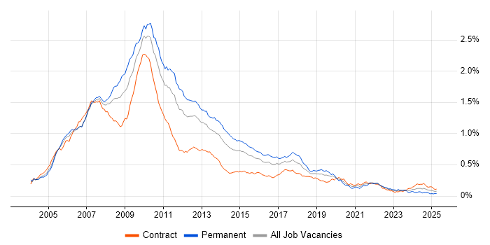 Job vacancy trend for WinForms in London