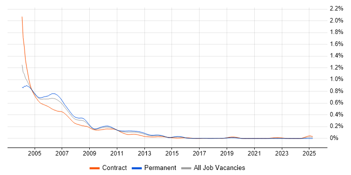 Job vacancy trend for WinRunner in London Job vacancy trend for WinRunner in London