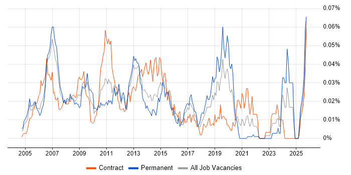 Wintel Administrator job vacancy trend in London