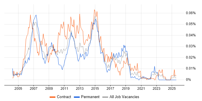Job vacancy trend for Wintel Analyst in London