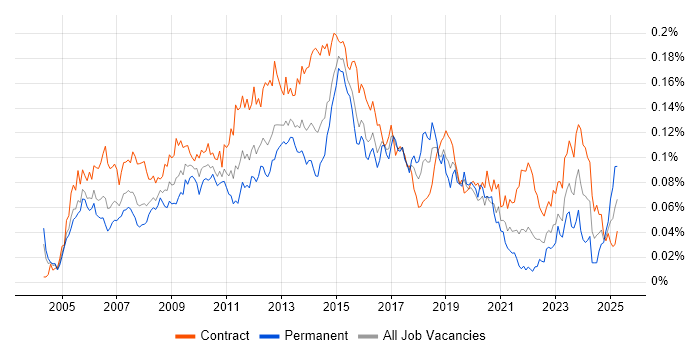 Job vacancy trend for Wintel Engineer in London