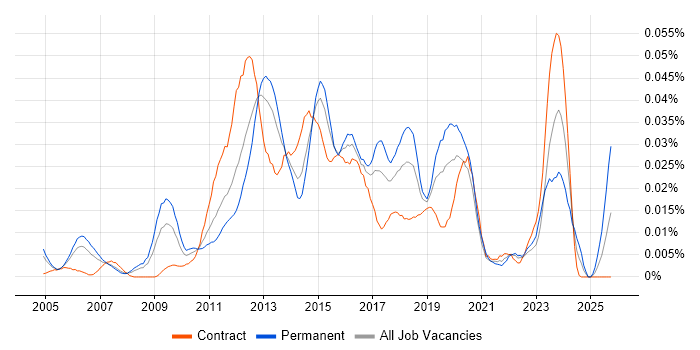 Wintel Infrastructure Engineer job vacancy trend in London