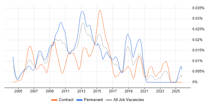 Wintel Support Engineer job vacancy trend in London