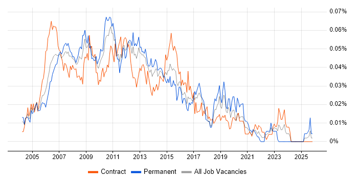 Wintel Support job vacancy trend in London