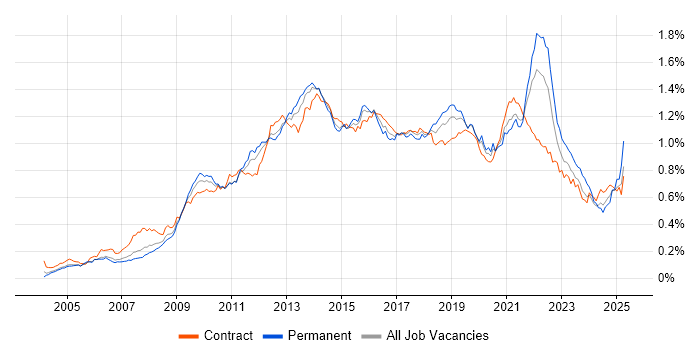 Job vacancy trend for Wireframes in London