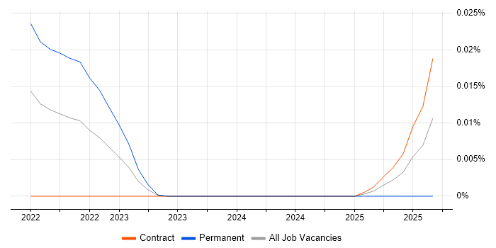 WireGuard job vacancy trend in London WireGuard job vacancy trend in London