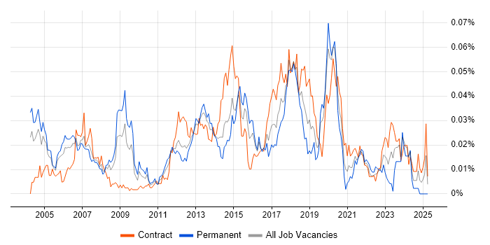 Job vacancy trend for Wireless Engineer in London