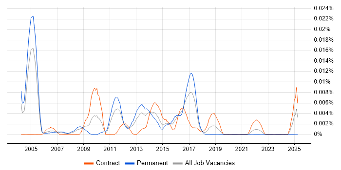 Job vacancy trend for Wireless Network Consultant in London Job vacancy trend for Wireless Network Consultant in London