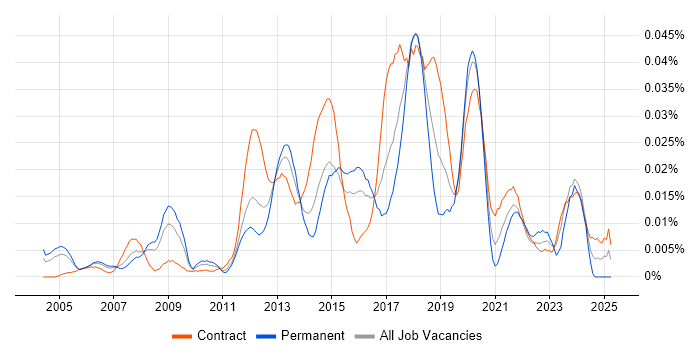 Job vacancy trend for Wireless Network Engineer in London