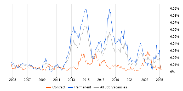 Job vacancy trend for Wireless Security in London