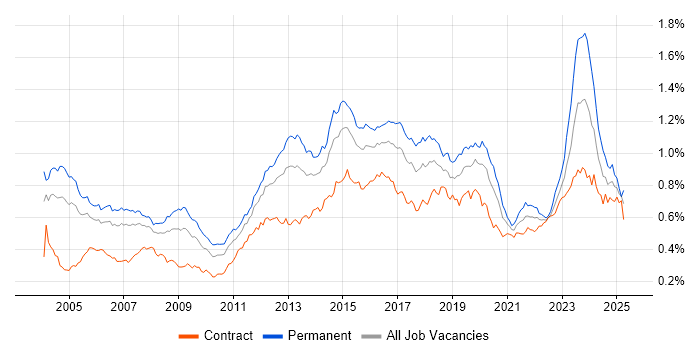 Job vacancy trend for Wireless in London Job vacancy trend for Wireless in London