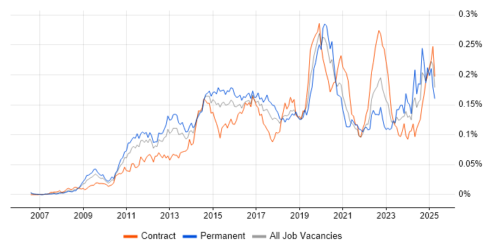 Job vacancy trend for Wireshark in London Job vacancy trend for Wireshark in London