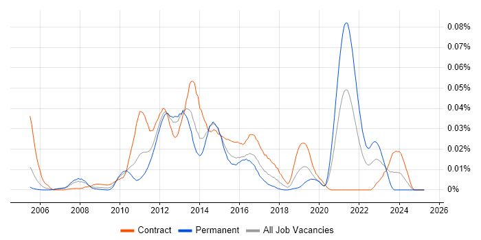 Job vacancy trend for WiX in London Job vacancy trend for WiX in London